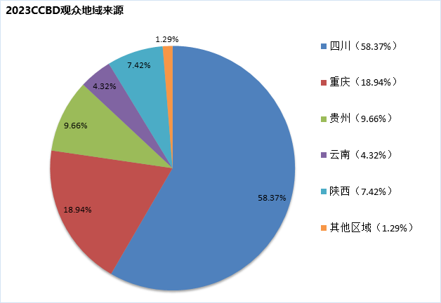 成都建博會(huì)觀眾來源