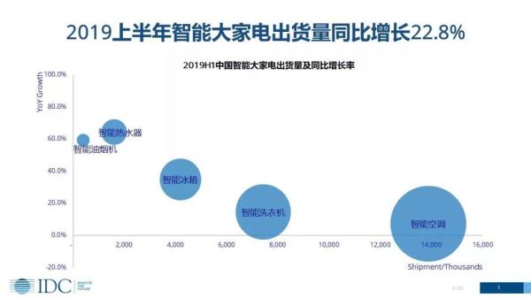 家電智能化發(fā)展趨勢(shì)下，傳統(tǒng)廠商的機(jī)會(huì)在哪里？(圖1)