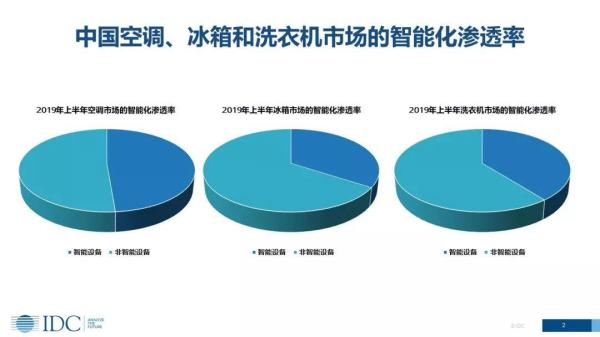 家電智能化發(fā)展趨勢(shì)下，傳統(tǒng)廠商的機(jī)會(huì)在哪里？(圖2)