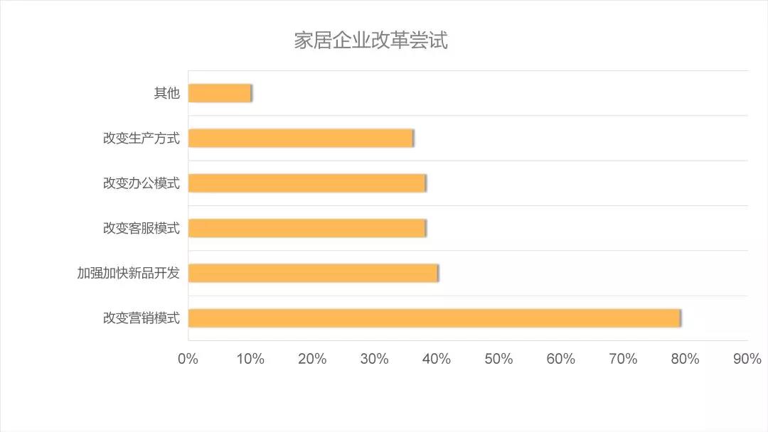 后疫情時代的建材家居行業(yè)趨勢解析&潛在機會(圖5)