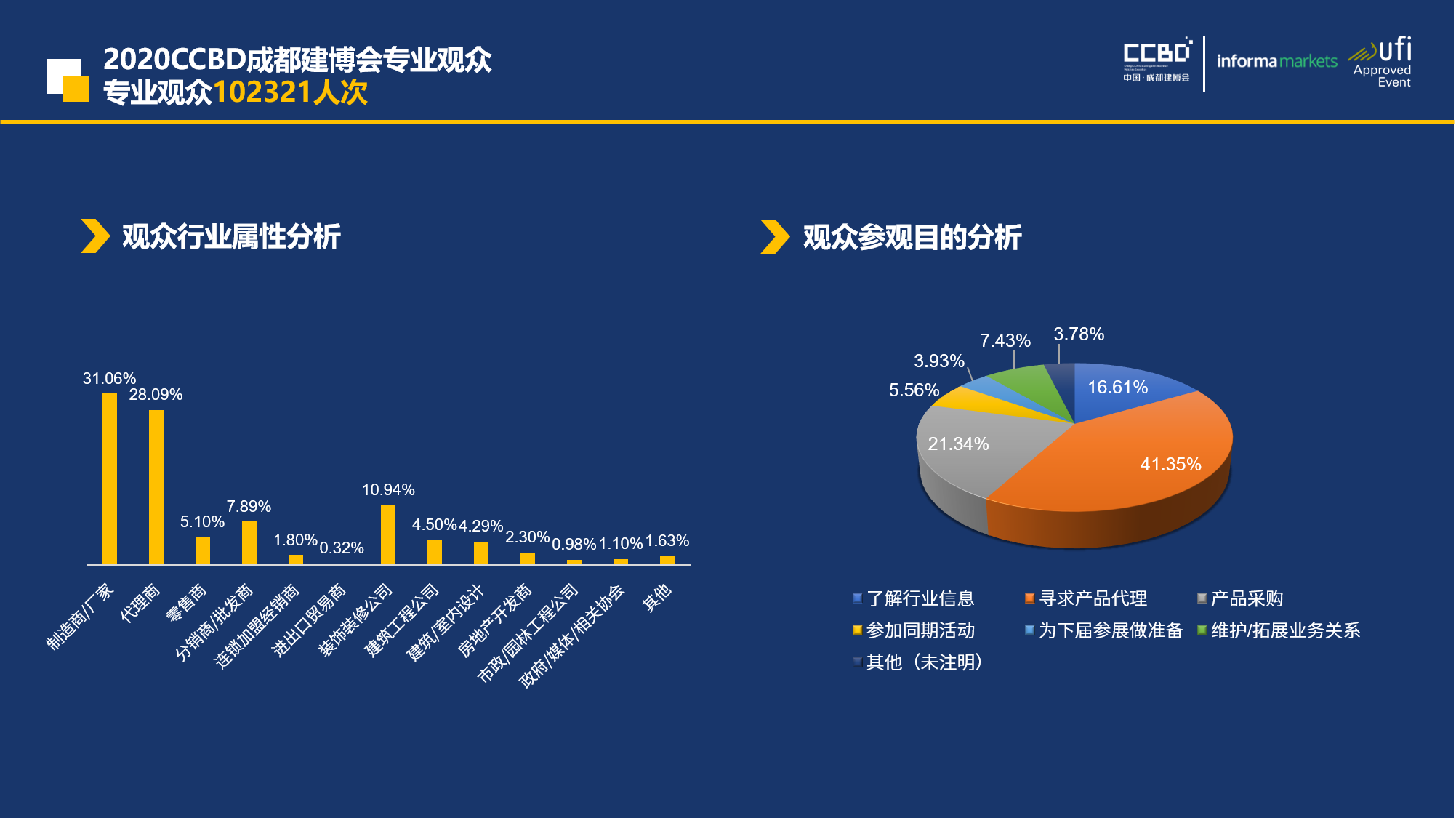 展后報(bào)告 | 你最想知道的2020成都建博會重磅數(shù)據(jù)都在這里……(圖8)