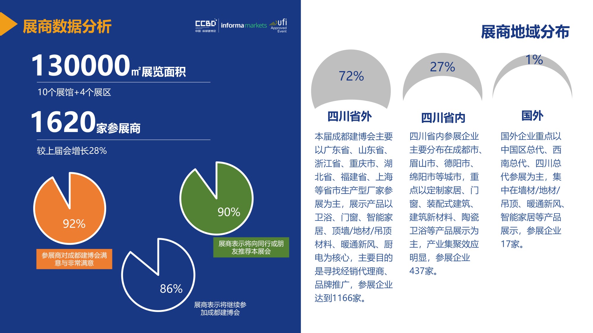 展后報(bào)告 | 再創(chuàng)新高！2021中國(guó)·成都建博會(huì)重磅數(shù)據(jù)公布(圖8)